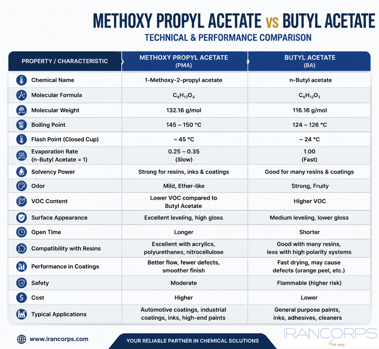 methoxy propyl acetate vs butyl acetate