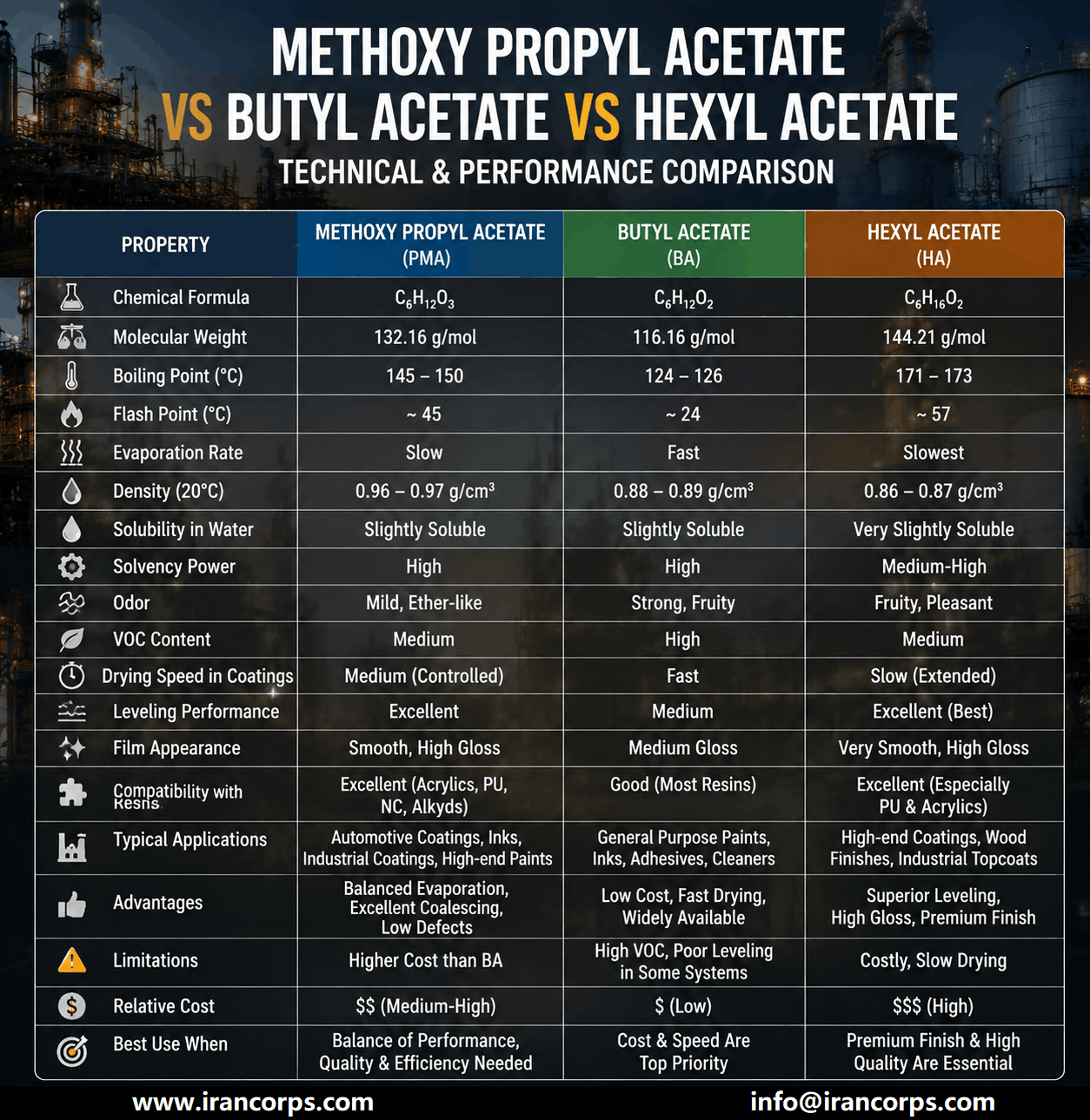 Methoxy propyl acetate vs butyl acetate vs hexyl acetate